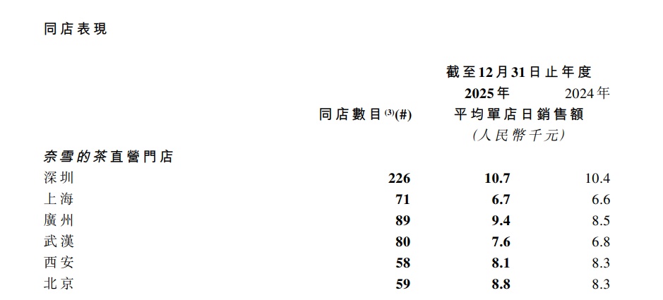 知名奶茶店多地关店！很多人曾排队几小时就为这一口→