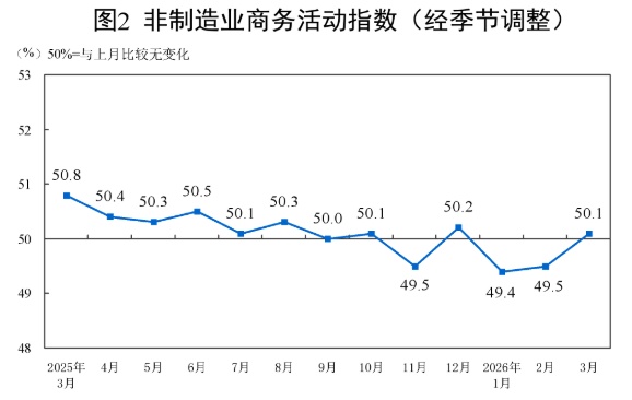国家统计局：3月份综合PMI产出指数为50.5%