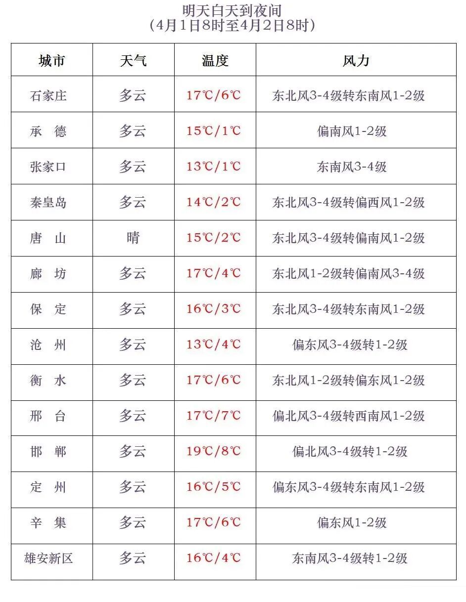 雨夹雪+小雪+阵风10级！河北未来三天……