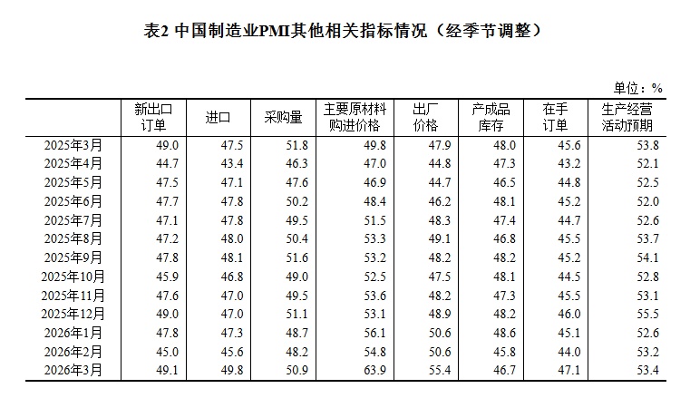 国家统计局：3月份综合PMI产出指数为50.5%