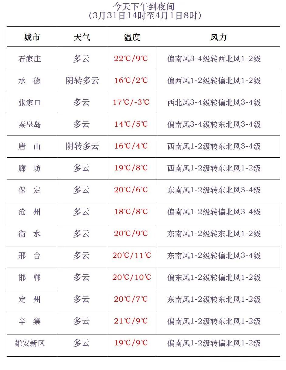 中雨+小雨+雨夹雪!降温5℃!河北新一轮降水在路上…… 中雨+小雨+雨夹雪!降温5℃!河北新一轮降水在路上……