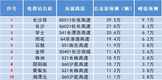 清明湖南高速总流量预计达1575万辆，4月4日迎550万辆峰值出行压力最大