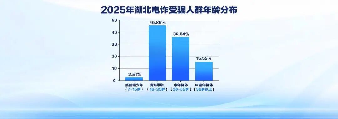 35岁以下年轻人更容易中招！湖北电诈受骗人群画像公布