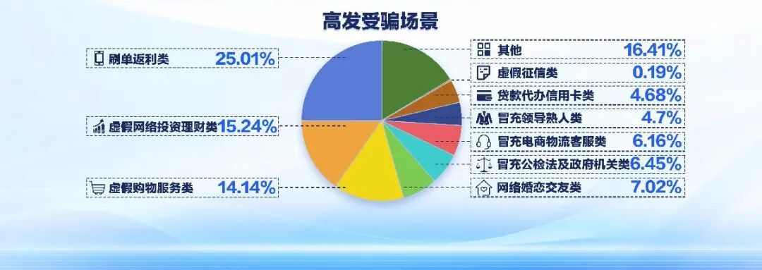 35岁以下年轻人更容易中招！湖北电诈受骗人群画像公布