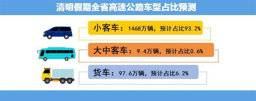清明湖南高速总流量预计达1575万辆，4月4日迎550万辆峰值出行压力最大
