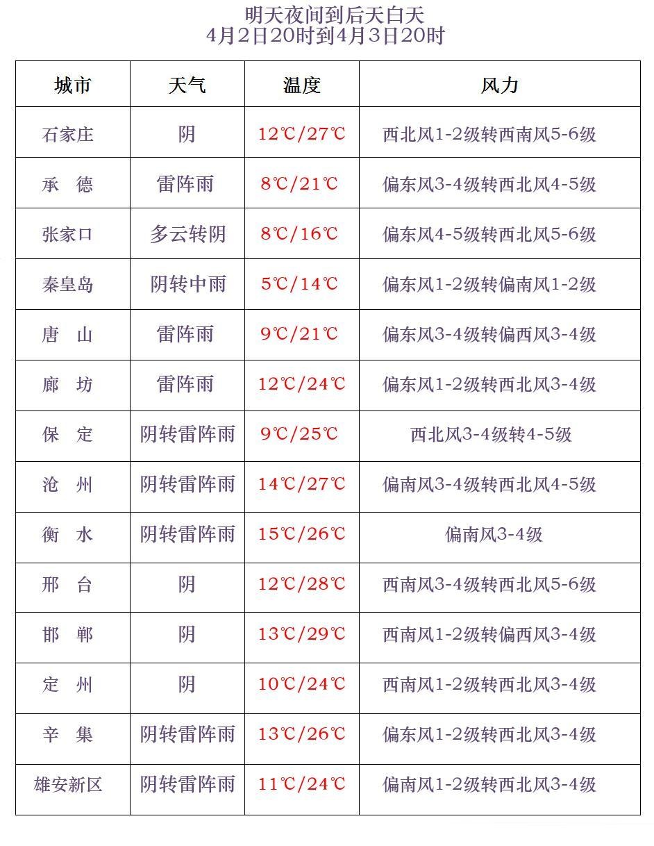 雨夹雪+雷阵雨+中雨！最低温下降，河北天气预报→