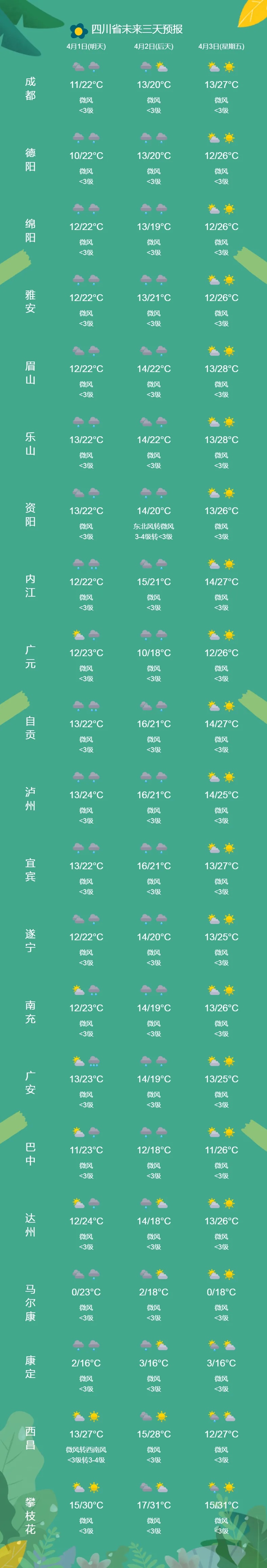 直冲28℃！成都等多地最高温或创新高！