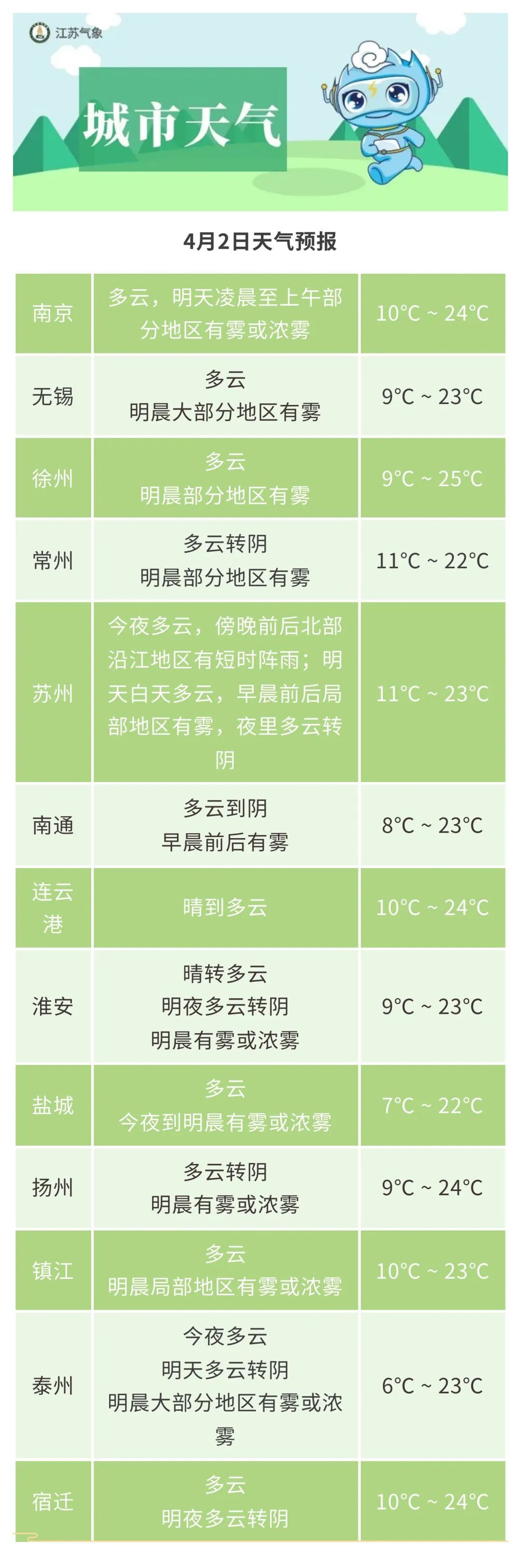 大雾橙色预警！今夜至明晨，沿淮及以南大部分地区有雾或浓雾