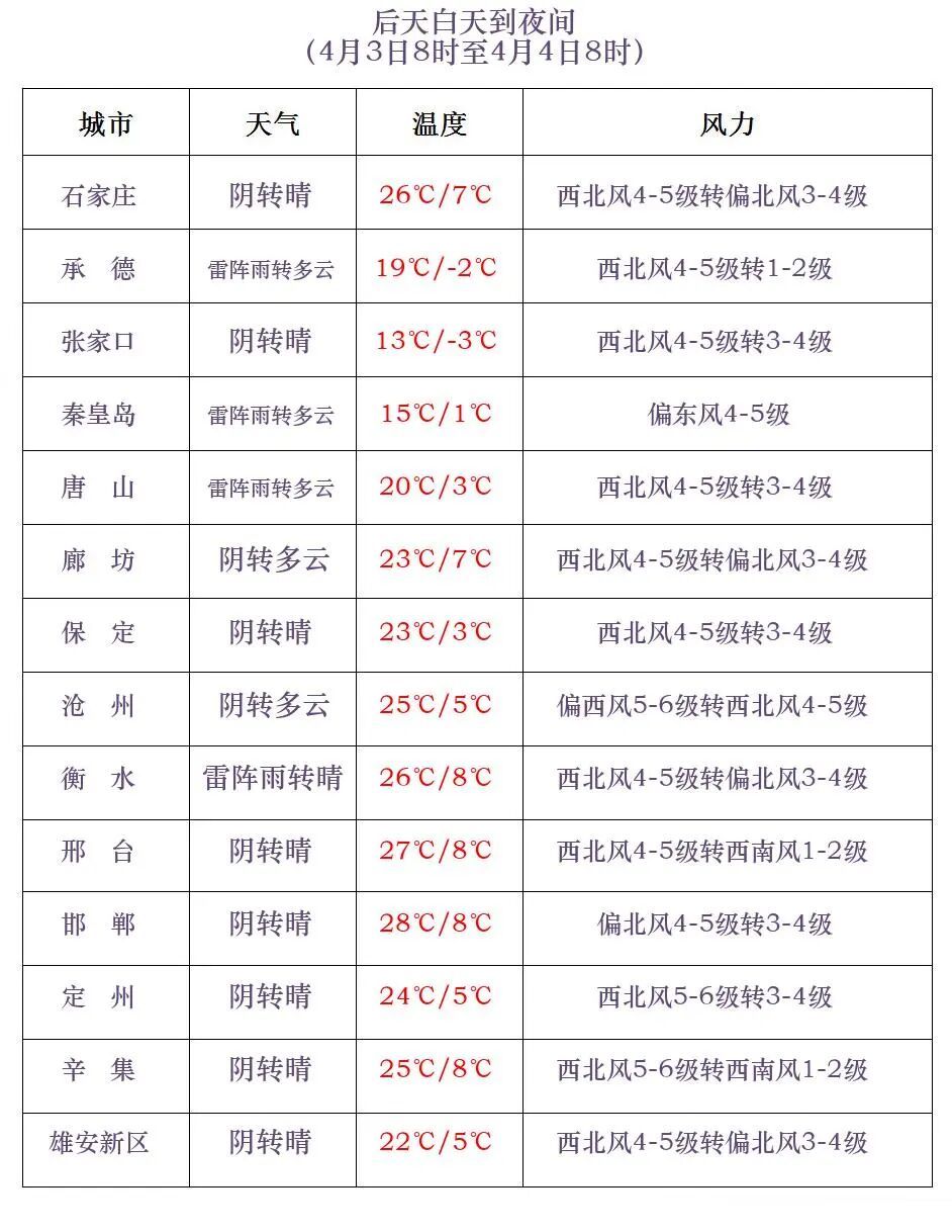 雨夹雪或小雪!局地中雨!降温8℃!明晚,河北大部地区有降水…… 雨夹雪或小雪!局地中雨!降温8℃!明晚,河北大部地区有降水……