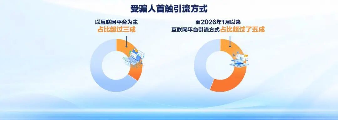 35岁以下年轻人更容易中招！湖北电诈受骗人群画像公布