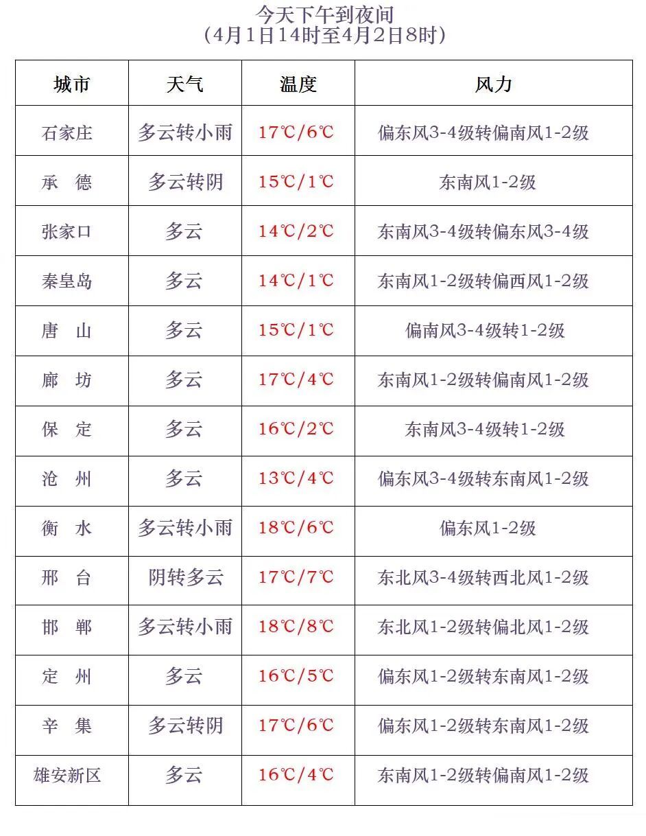 雨夹雪或小雪!局地中雨!降温8℃!明晚,河北大部地区有降水…… 雨夹雪或小雪!局地中雨!降温8℃!明晚,河北大部地区有降水……