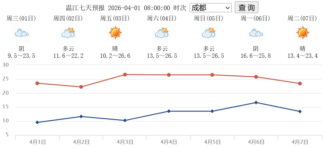 直冲28℃！成都等多地最高温或创新高！