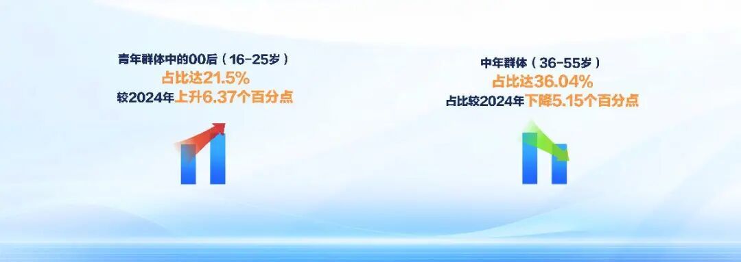 35岁以下年轻人更容易中招！湖北电诈受骗人群画像公布