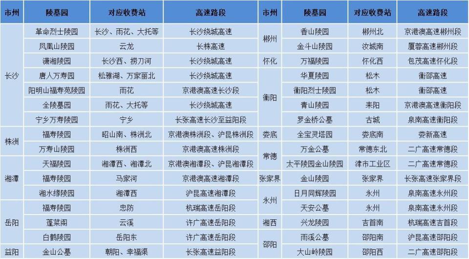 清明湖南高速总流量预计达1575万辆，4月4日迎550万辆峰值出行压力最大