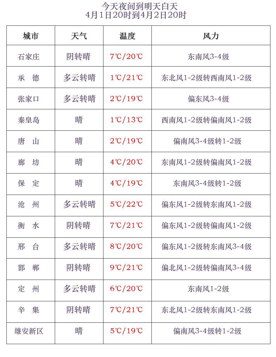 雨夹雪+雷阵雨+中雨！最低温下降，河北天气预报→