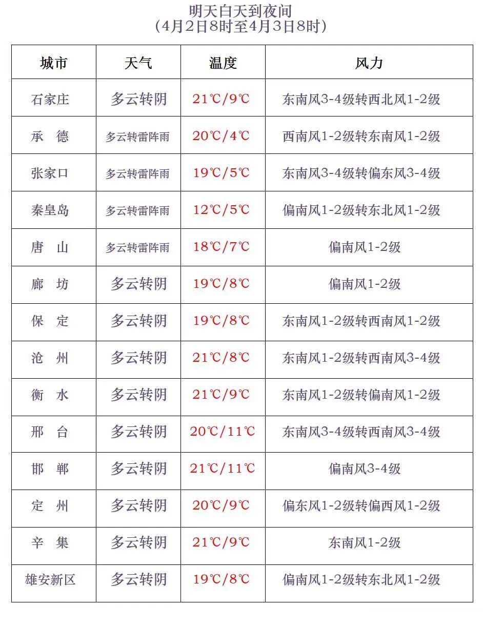 雨夹雪或小雪!局地中雨!降温8℃!明晚,河北大部地区有降水…… 雨夹雪或小雪!局地中雨!降温8℃!明晚,河北大部地区有降水……