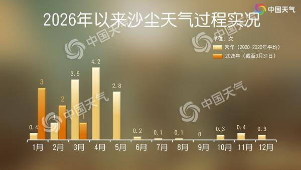 北方4月首场较大范围风沙天气明起将至 局地需防范强沙尘暴