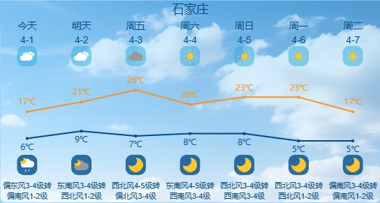 雨夹雪+雷阵雨+中雨！最低温下降，河北天气预报→