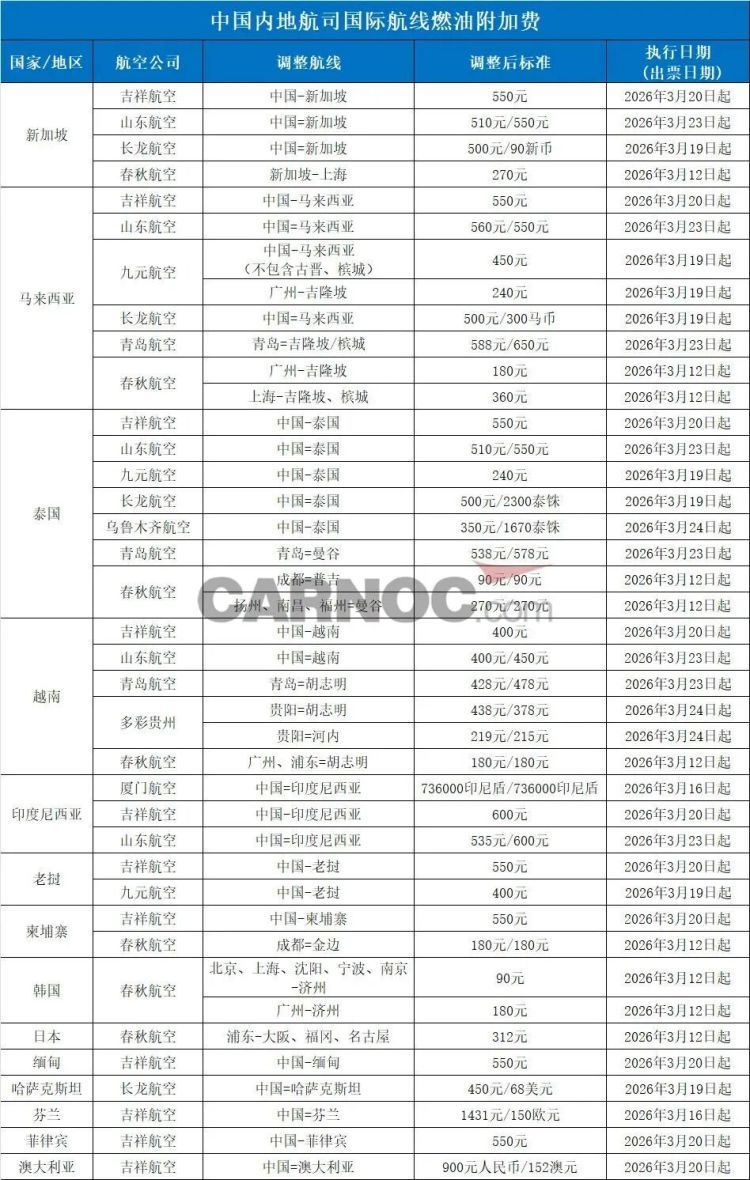 多家航司上调国内航线燃油附加费，很多人开始囤购，有人已经订到12月