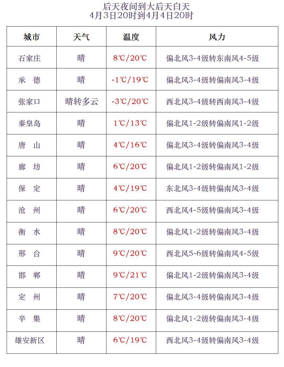 雨夹雪+雷阵雨+中雨！最低温下降，河北天气预报→