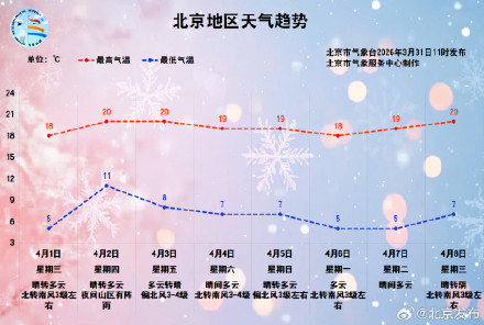 北京今天最高气温18℃，昼夜温差大，早出晚归适当添衣