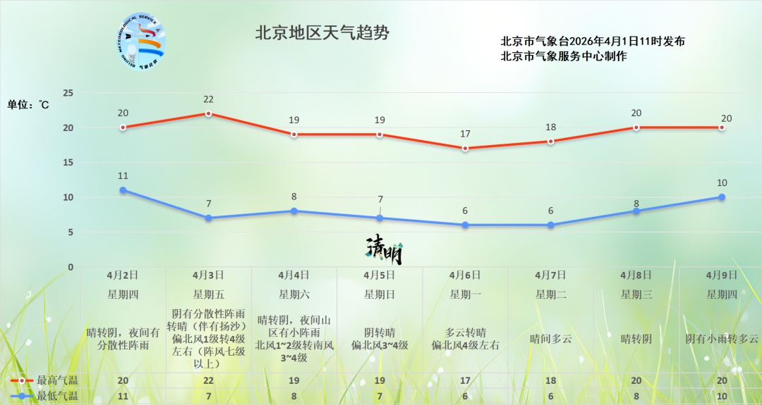 分散性阵雨+7级大风+扬沙,北京天气即将“变脸”,预计时间—— 分散性阵雨+7级大风+扬沙,北京天气即将“变脸”,预计时间——