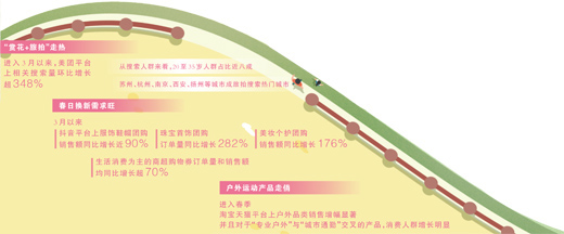 “春日经济”持续升温，除了踏青消费还有什么？