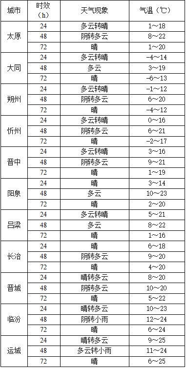 9级大风！沙尘！降温！山西未来天气→