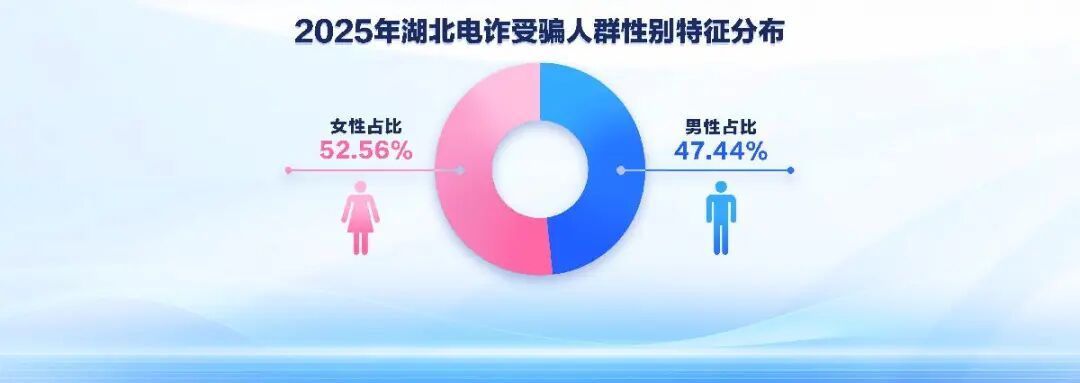 35岁以下年轻人更容易中招！湖北电诈受骗人群画像公布