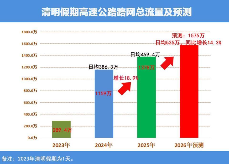 清明湖南高速总流量预计达1575万辆，4月4日迎550万辆峰值出行压力最大