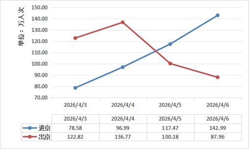 连续3天不收费！北京交警发布出行提示——