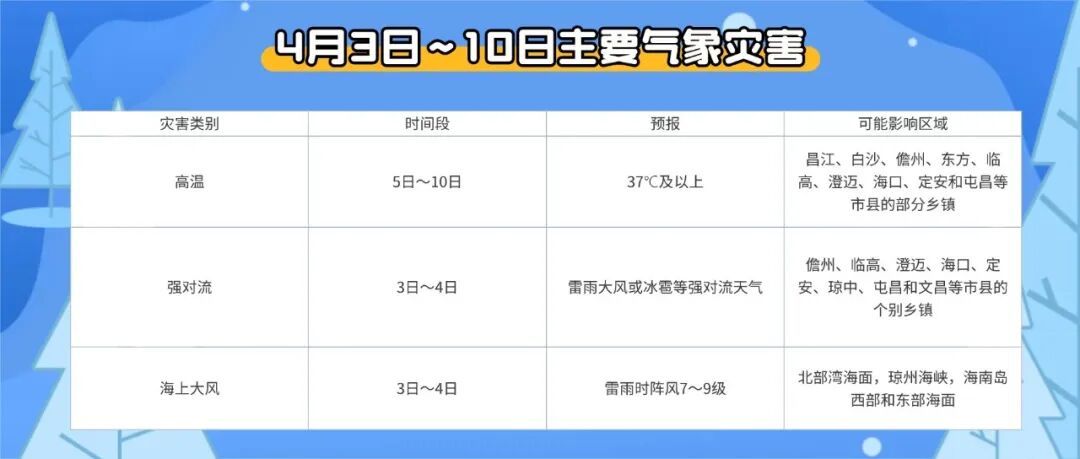 清明节期间海南岛天气晴热，防范雷雨大风或冰雹等强对流天气