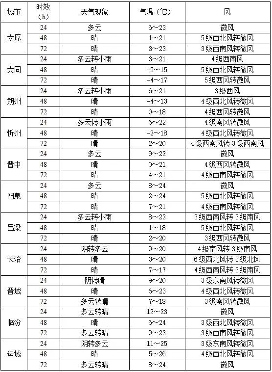 降温8℃及以上！寒潮、雨雪将影响太原