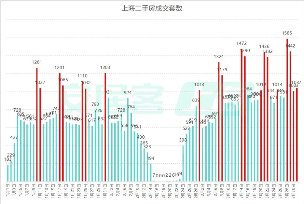 上海二手房单月成交时隔5年重回3万套！多个新房楼盘计划逐步收减折扣