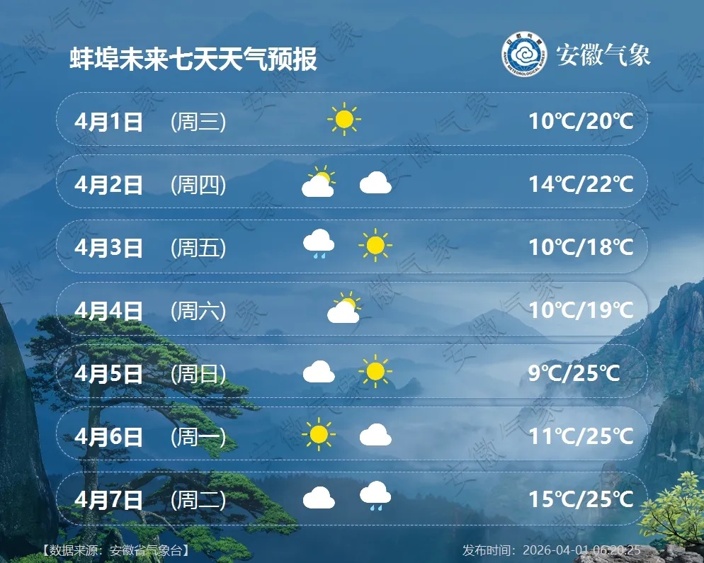 冷空气又来了！中雨大雨+7级大风马上到安徽