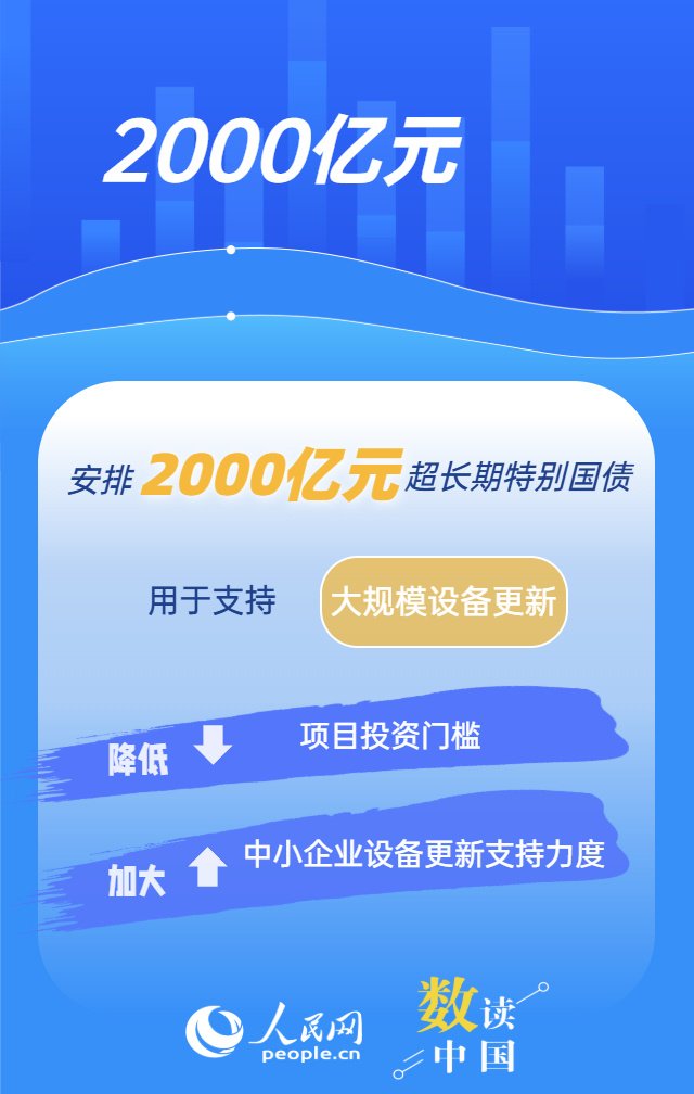 “两重”“两新”再加力 1.3万亿国债这样落地