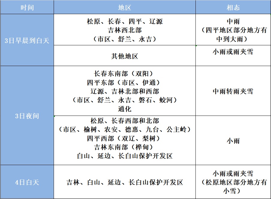吉林雨雪大风降温天气将齐登场