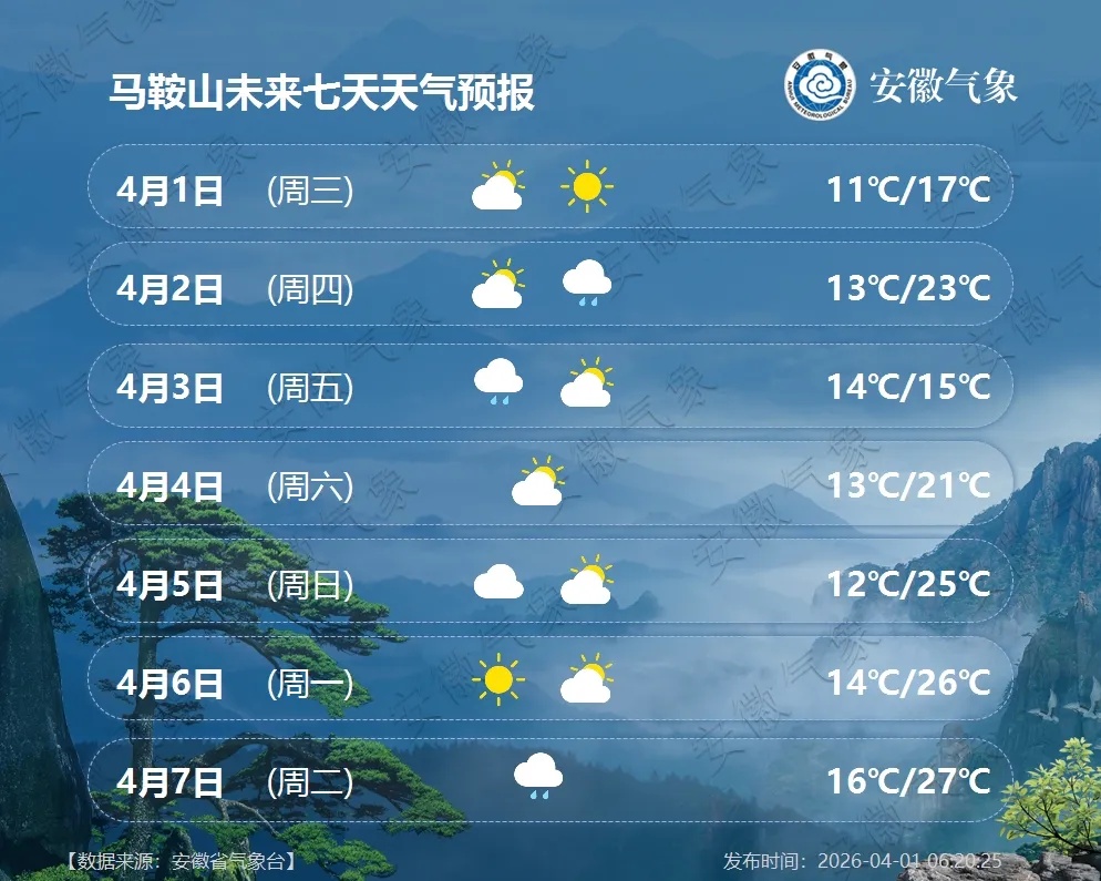 冷空气又来了！中雨大雨+7级大风马上到安徽