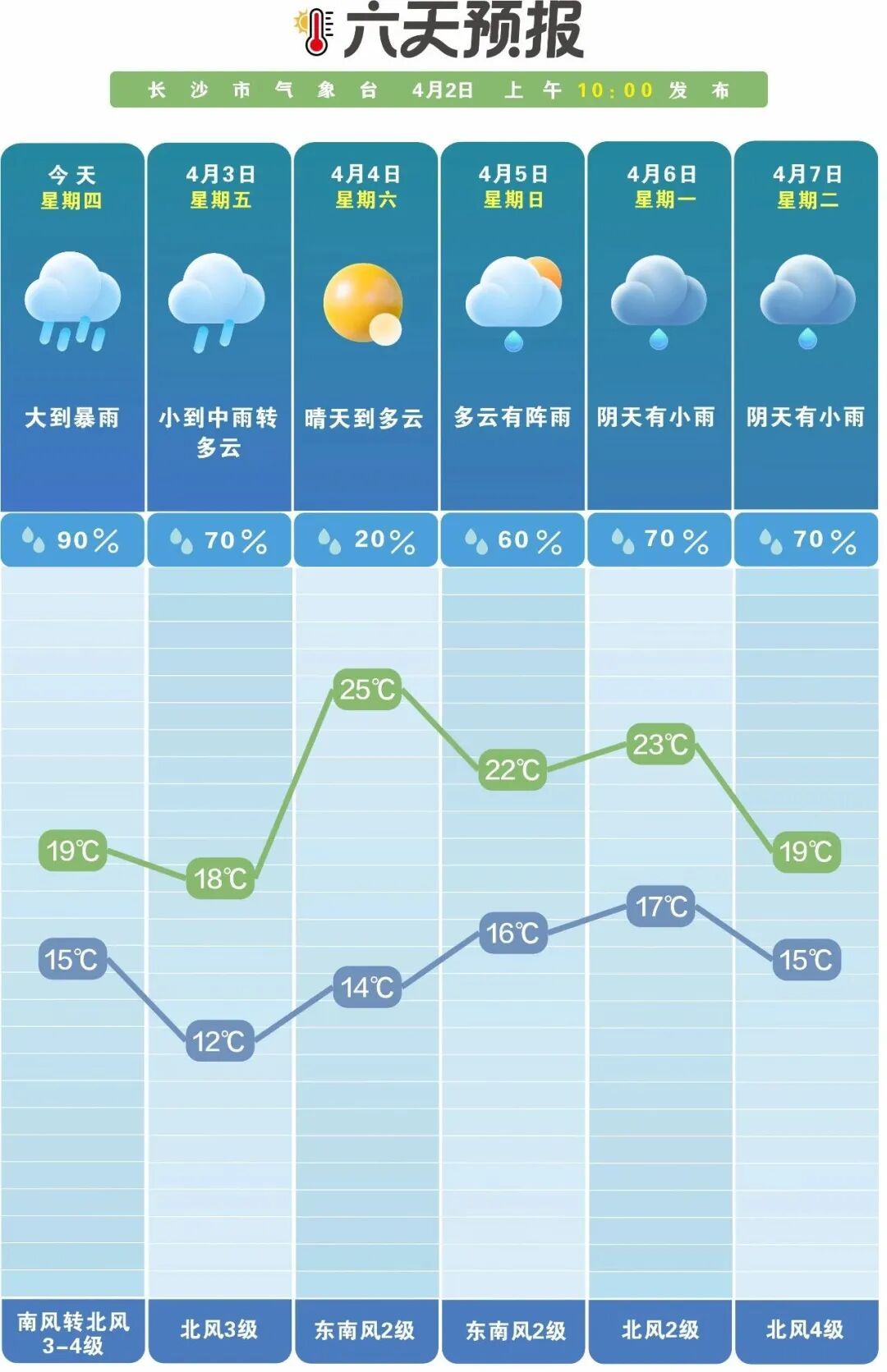 湖南发布强对流蓝色预警、暴雨黄色预警！今晚为本轮降雨最强时段