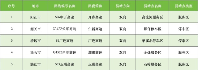 清明假期高速免费，广东易堵点段有这些