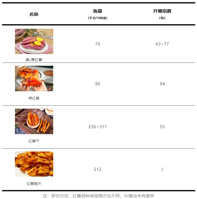 你以为的减肥食物 吃错了体重、血糖可能直线飙升