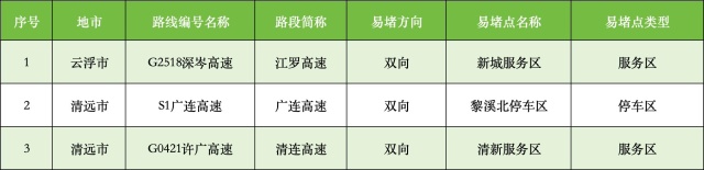 清明假期高速免费，广东易堵点段有这些