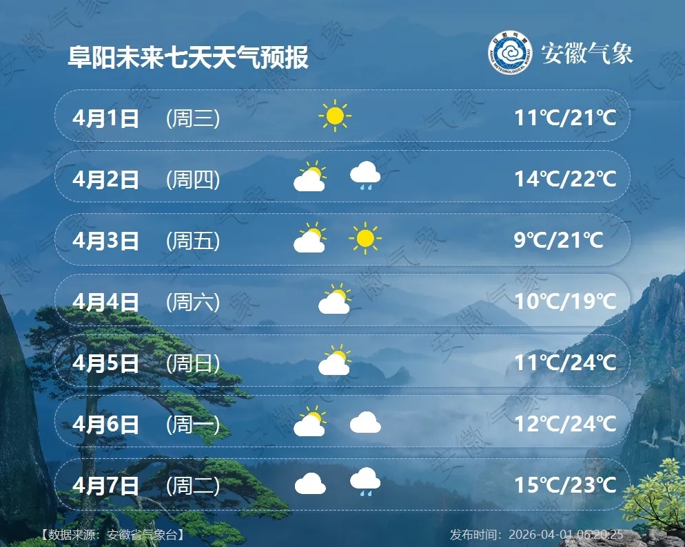 冷空气又来了！中雨大雨+7级大风马上到安徽