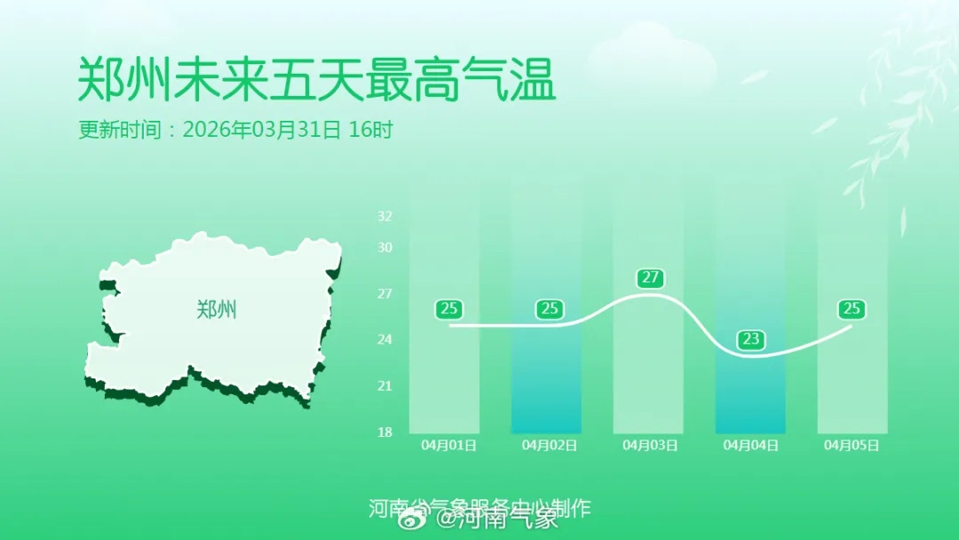 明日郑州最高温直冲27℃！清明假期天气出炉