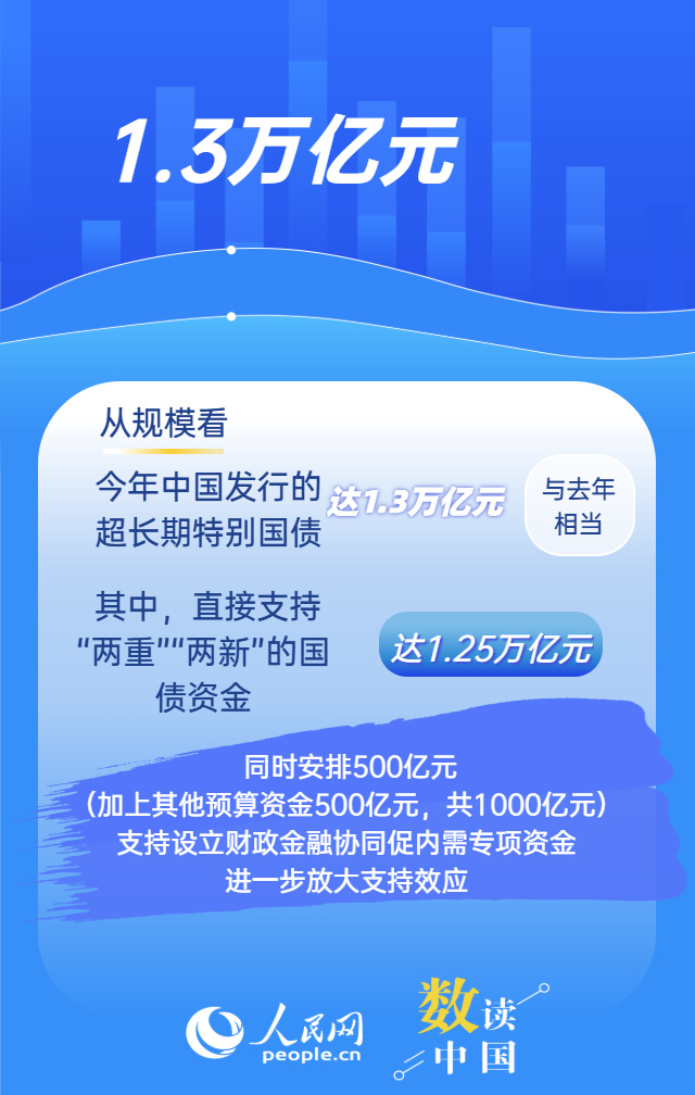 “两重”“两新”再加力 1.3万亿国债这样落地