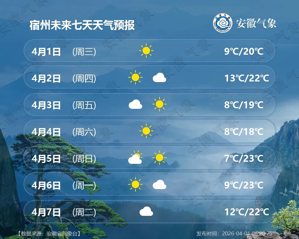 冷空气又来了！中雨大雨+7级大风马上到安徽