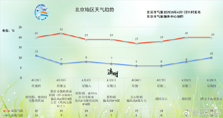冷空气影响，北京周五阵风达七级以上，并伴有扬沙