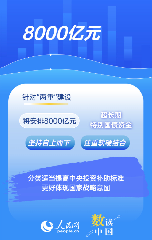 “两重”“两新”再加力 1.3万亿国债这样落地