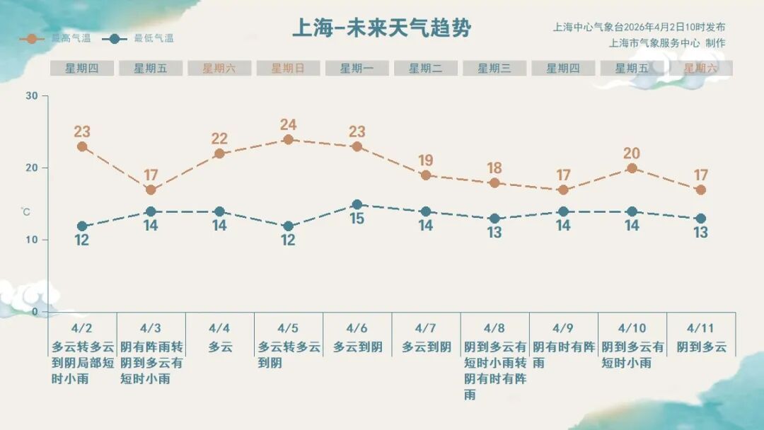 明天上海有中雨+大风！清明假期天气出炉：多云为主，体感舒适
