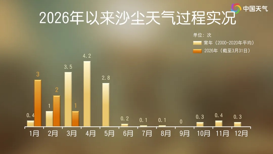 四预警齐发！沙尘暴、暴雨、大风、强对流天气，这些地方注意→